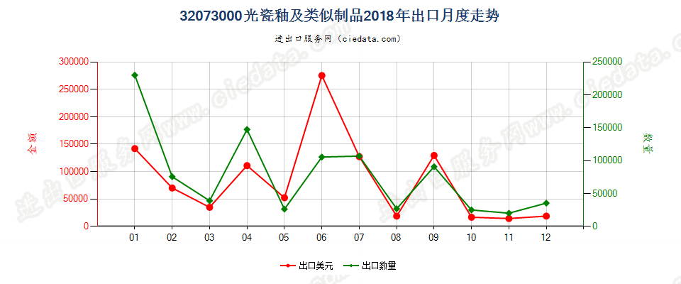 32073000光瓷釉及类似制品出口2018年月度走势图