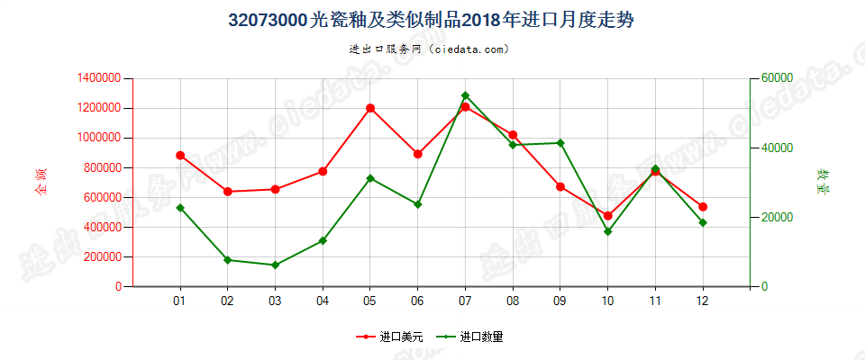 32073000光瓷釉及类似制品进口2018年月度走势图