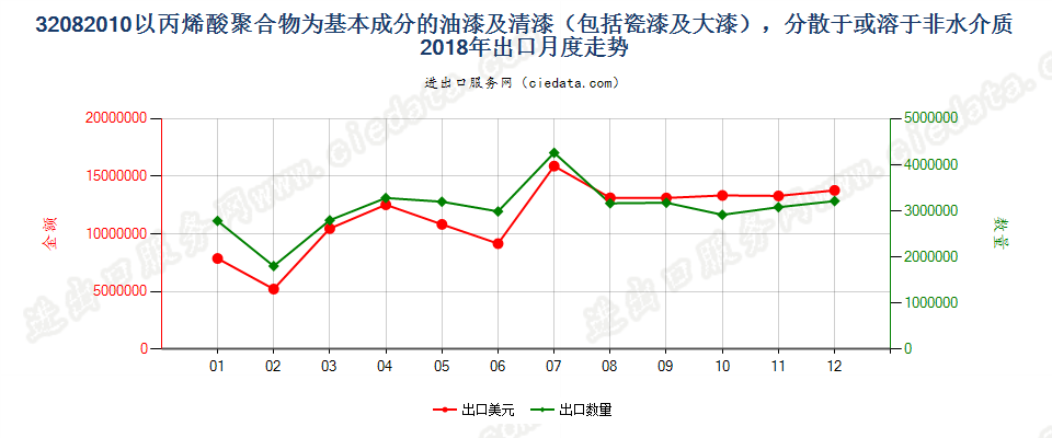 32082010以丙烯酸聚合物为基本成分的油漆及清漆（包括瓷漆及大漆），分散于或溶于非水介质出口2018年月度走势图