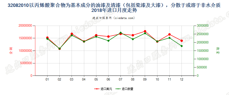 32082010以丙烯酸聚合物为基本成分的油漆及清漆（包括瓷漆及大漆），分散于或溶于非水介质进口2018年月度走势图