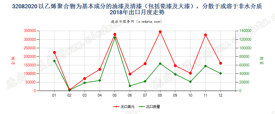 32082020以乙烯聚合物为基本成分的油漆及清漆（包括瓷漆及大漆），分散于或溶于非水介质出口2018年月度走势图