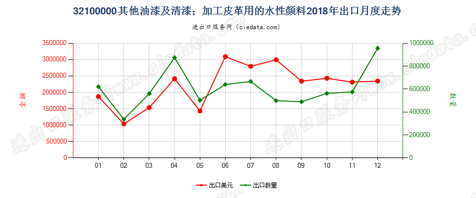 32100000其他油漆及清漆；加工皮革用的水性颜料出口2018年月度走势图