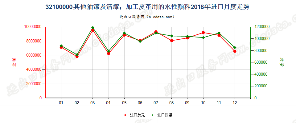 32100000其他油漆及清漆；加工皮革用的水性颜料进口2018年月度走势图