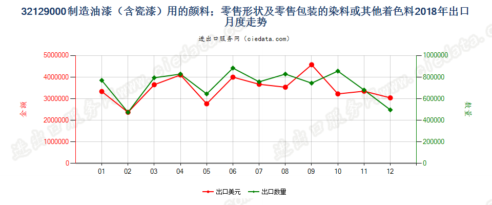 32129000制造油漆（含瓷漆）用的颜料；零售形状及零售包装的染料或其他着色料出口2018年月度走势图