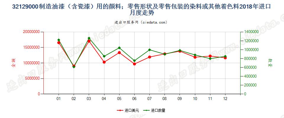 32129000制造油漆（含瓷漆）用的颜料；零售形状及零售包装的染料或其他着色料进口2018年月度走势图