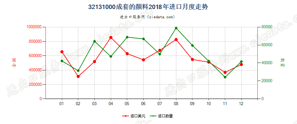 32131000成套的颜料进口2018年月度走势图