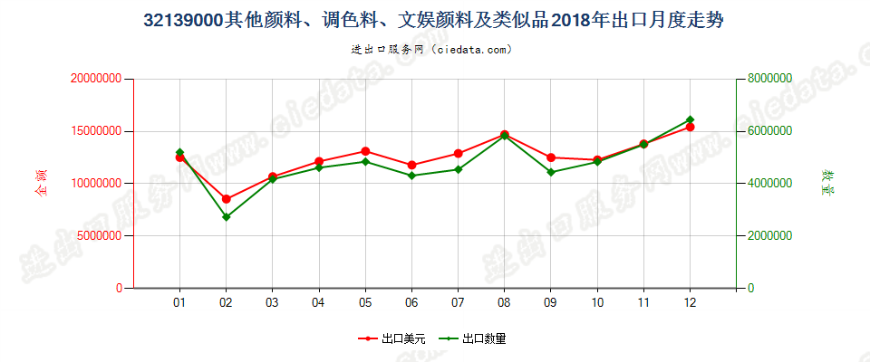 32139000其他颜料、调色料、文娱颜料及类似品出口2018年月度走势图