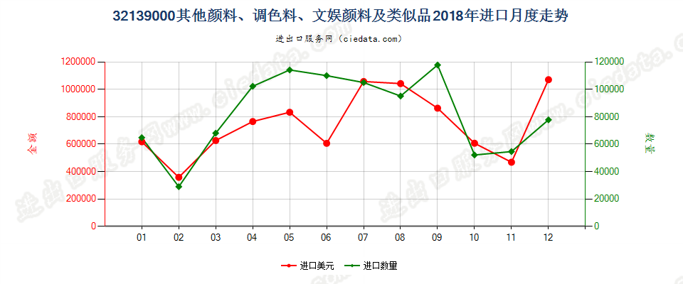 32139000其他颜料、调色料、文娱颜料及类似品进口2018年月度走势图