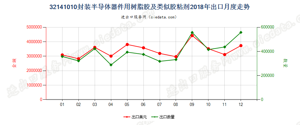 32141010封装半导体器件用树脂胶及类似胶粘剂出口2018年月度走势图