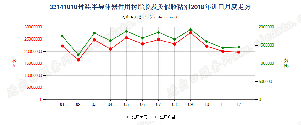 32141010封装半导体器件用树脂胶及类似胶粘剂进口2018年月度走势图