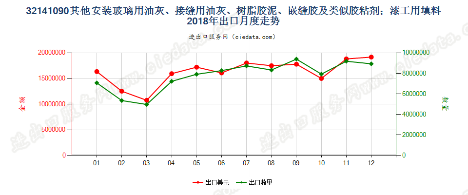 32141090其他安装玻璃用油灰、接缝用油灰、树脂胶泥、嵌缝胶及类似胶粘剂；漆工用填料出口2018年月度走势图