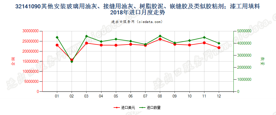 32141090其他安装玻璃用油灰、接缝用油灰、树脂胶泥、嵌缝胶及类似胶粘剂；漆工用填料进口2018年月度走势图