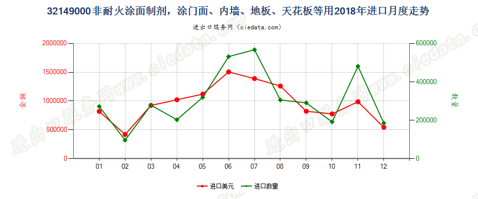 32149000非耐火涂面制剂，涂门面、内墙、地板、天花板等用进口2018年月度走势图