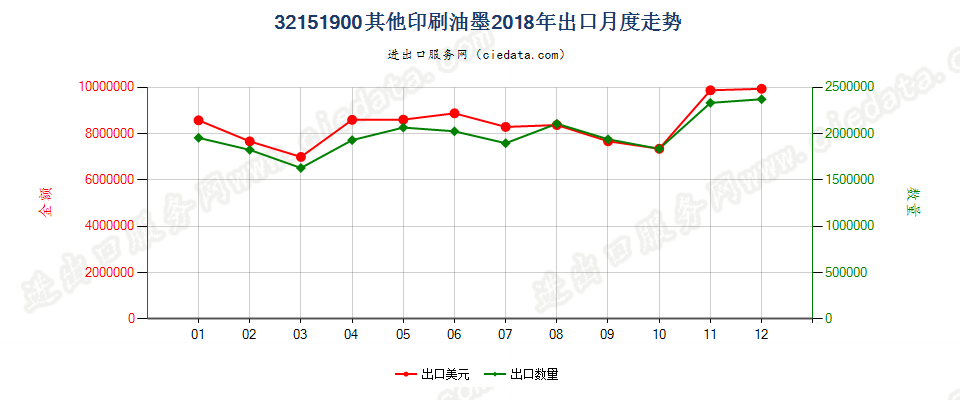 32151900其他印刷油墨出口2018年月度走势图