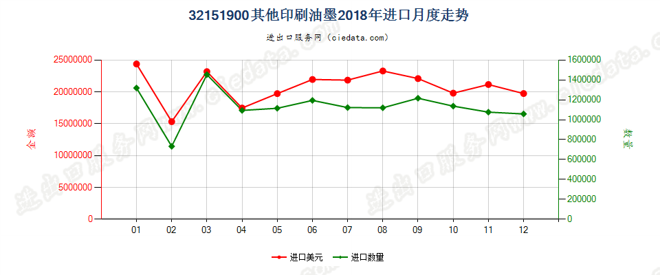 32151900其他印刷油墨进口2018年月度走势图