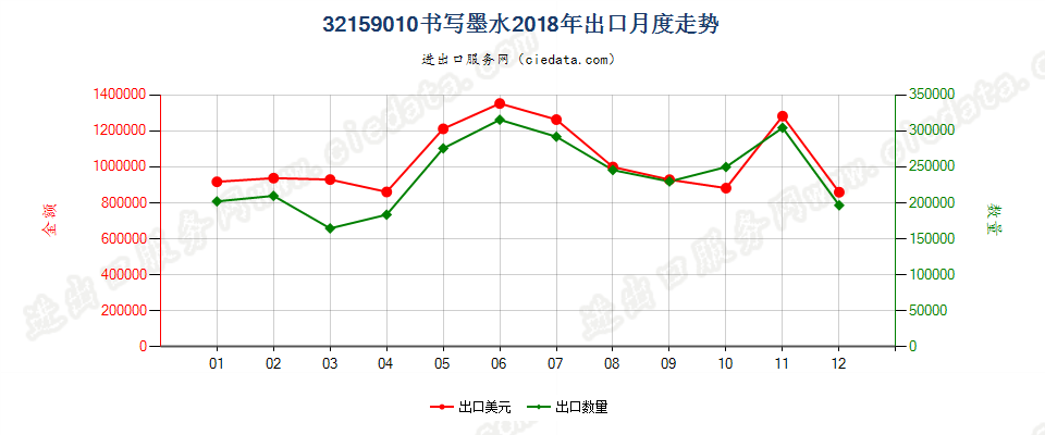 32159010书写墨水出口2018年月度走势图