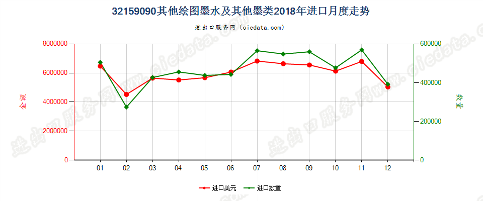 32159090其他绘图墨水及其他墨类进口2018年月度走势图