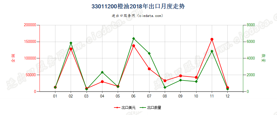 33011200橙油出口2018年月度走势图