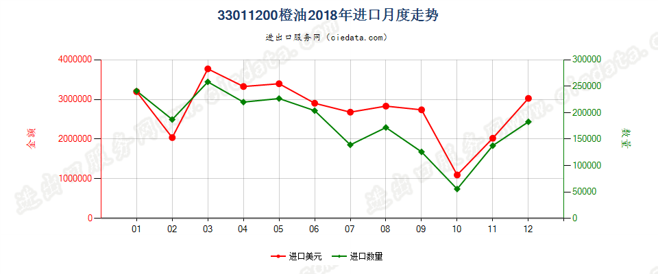 33011200橙油进口2018年月度走势图