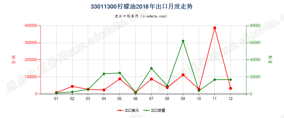 33011300柠檬油出口2018年月度走势图