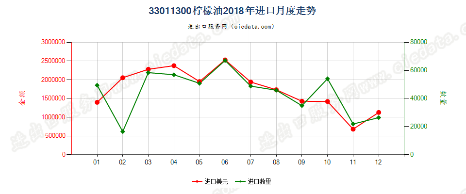 33011300柠檬油进口2018年月度走势图