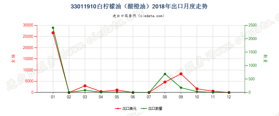 33011910白柠檬油（酸橙油）出口2018年月度走势图