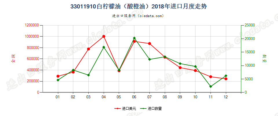 33011910白柠檬油（酸橙油）进口2018年月度走势图