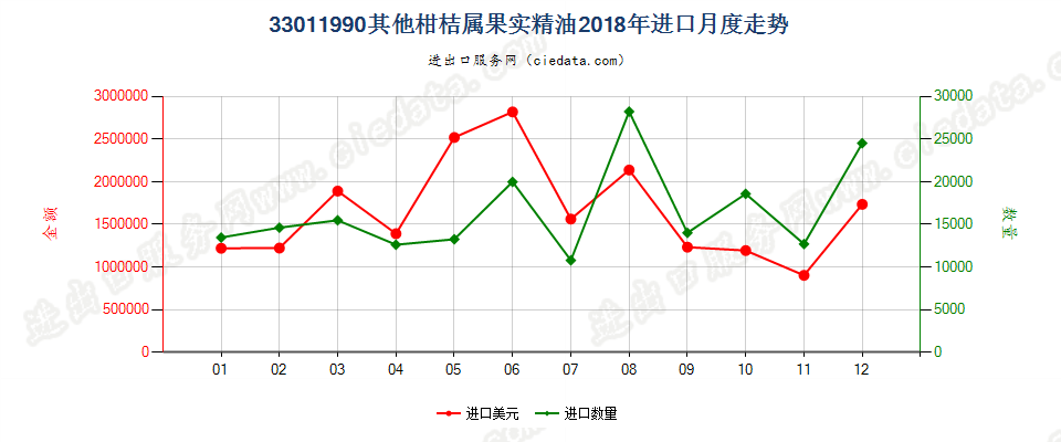 33011990其他柑桔属果实精油进口2018年月度走势图