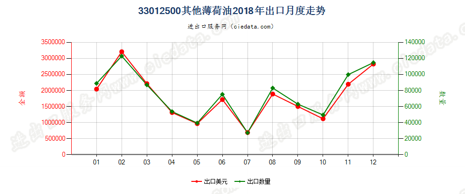 33012500其他薄荷油出口2018年月度走势图