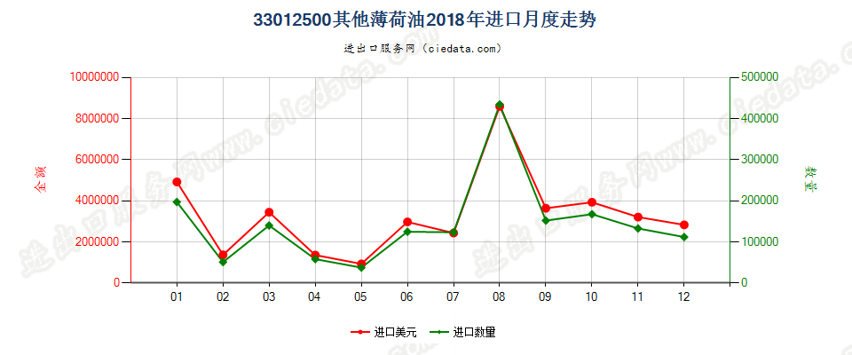 33012500其他薄荷油进口2018年月度走势图