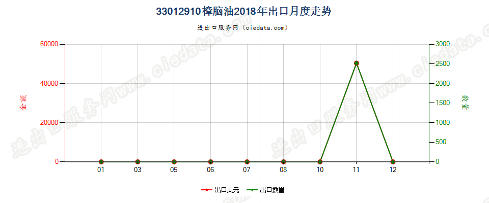 33012910樟脑油出口2018年月度走势图