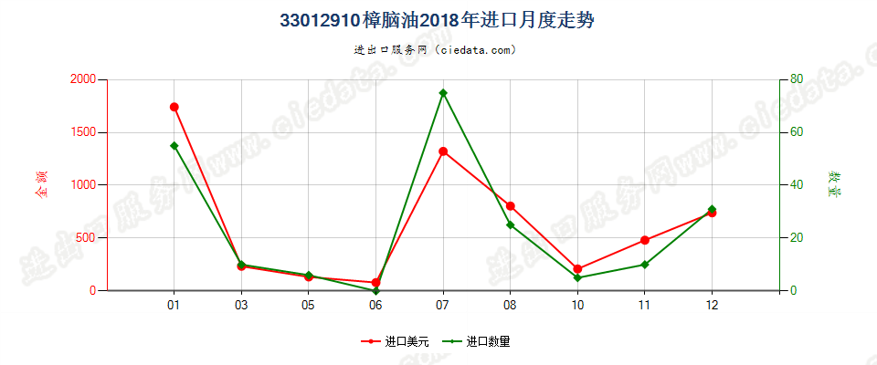 33012910樟脑油进口2018年月度走势图