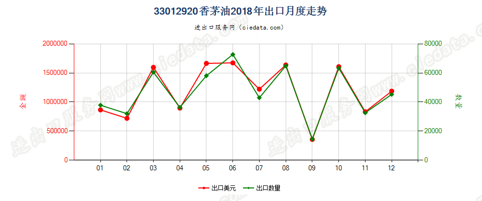 33012920香茅油出口2018年月度走势图
