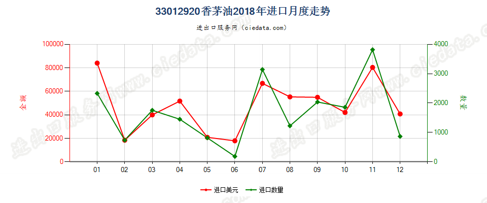 33012920香茅油进口2018年月度走势图