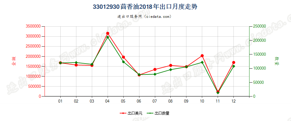 33012930茴香油出口2018年月度走势图