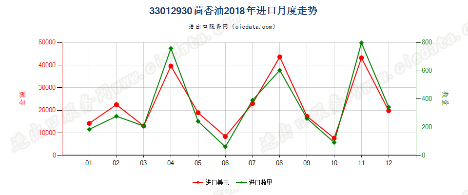 33012930茴香油进口2018年月度走势图