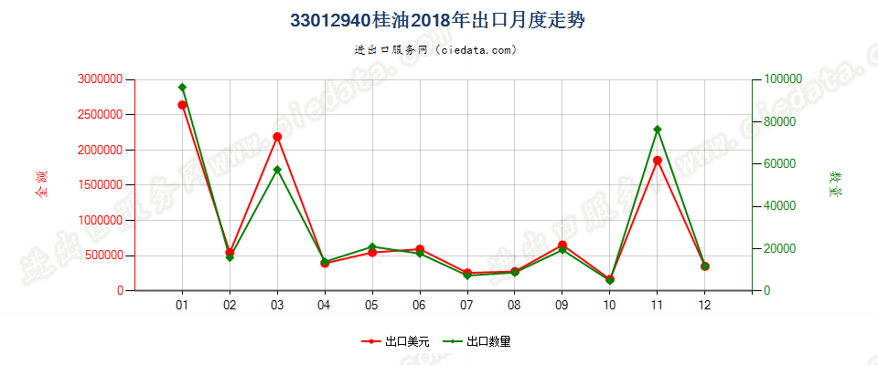 33012940桂油出口2018年月度走势图