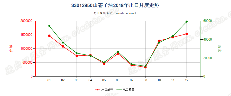 33012950山苍子油出口2018年月度走势图