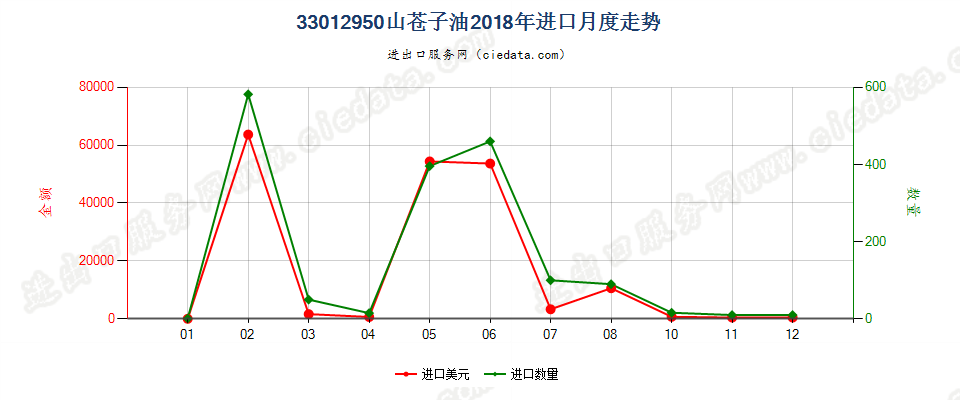 33012950山苍子油进口2018年月度走势图