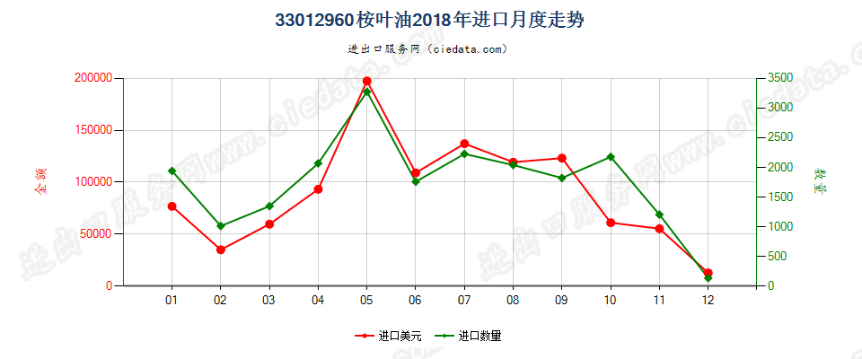 33012960桉叶油进口2018年月度走势图