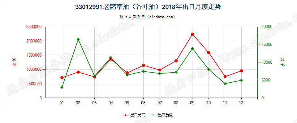 33012991老鹳草油（香叶油）出口2018年月度走势图