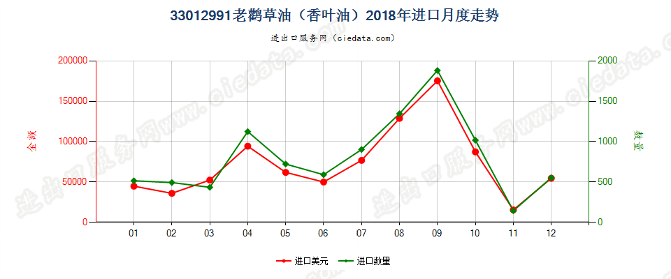 33012991老鹳草油（香叶油）进口2018年月度走势图