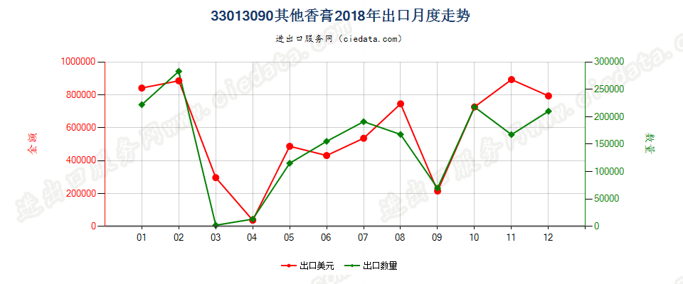 33013090其他香膏出口2018年月度走势图