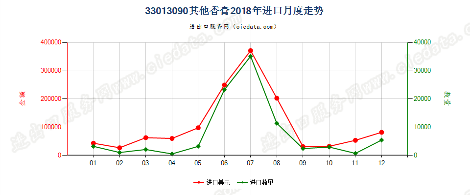 33013090其他香膏进口2018年月度走势图