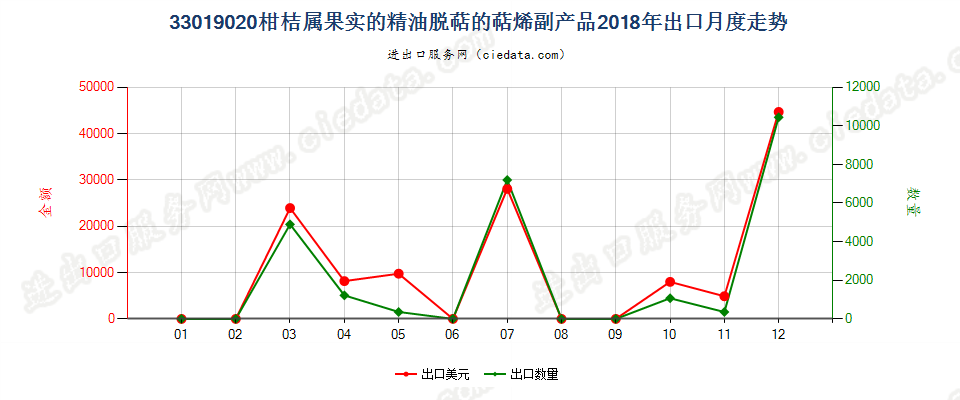 33019020柑桔属果实的精油脱萜的萜烯副产品出口2018年月度走势图