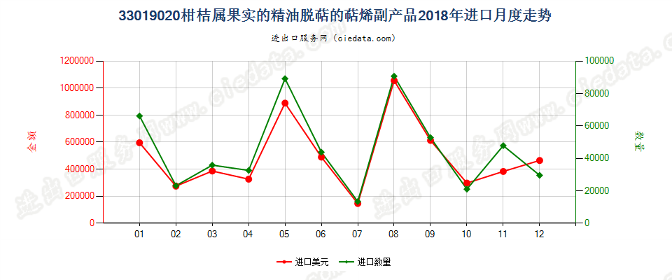 33019020柑桔属果实的精油脱萜的萜烯副产品进口2018年月度走势图