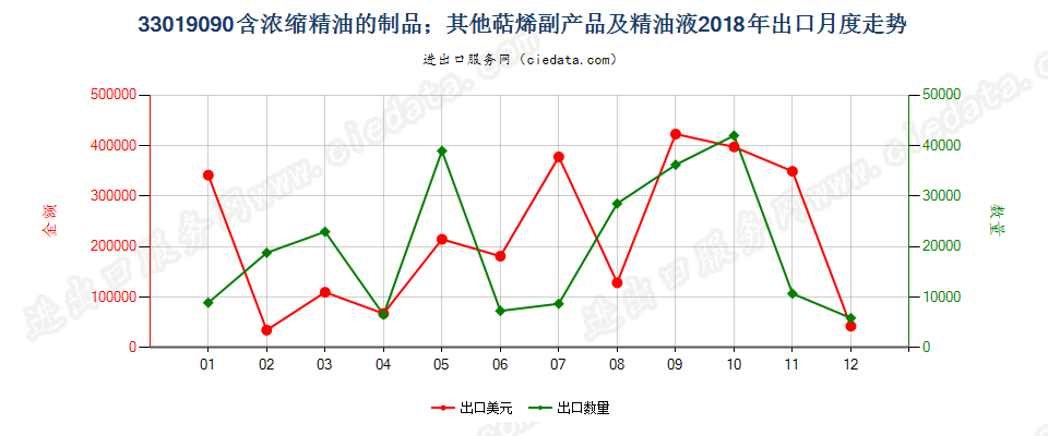 33019090含浓缩精油的制品；其他萜烯副产品及精油液出口2018年月度走势图