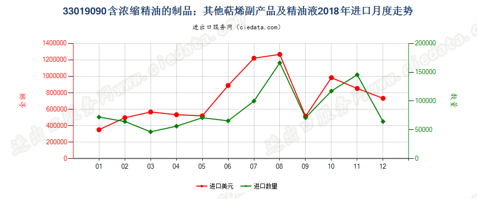 33019090含浓缩精油的制品；其他萜烯副产品及精油液进口2018年月度走势图