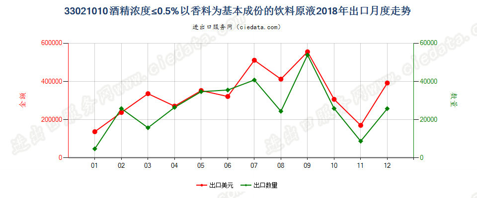 33021010酒精浓度≤0.5%以香料为基本成份的饮料原液出口2018年月度走势图