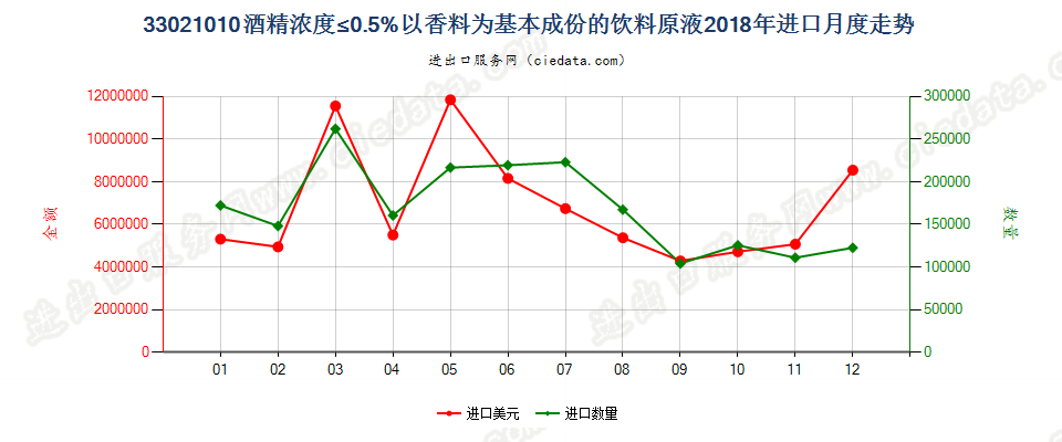 33021010酒精浓度≤0.5%以香料为基本成份的饮料原液进口2018年月度走势图